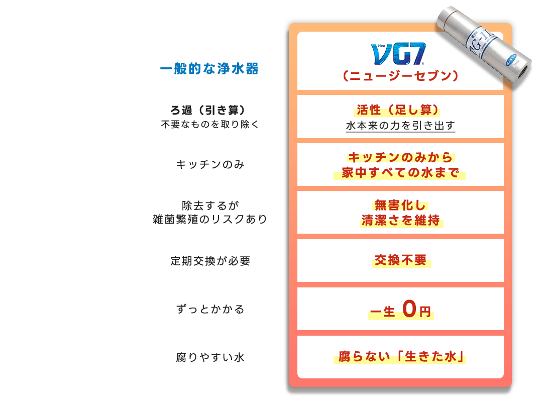 vG7活水器と一般的な浄水器の比較
