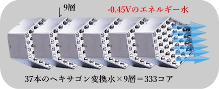 333個のvGコアを通過することで驚きの活性水に
